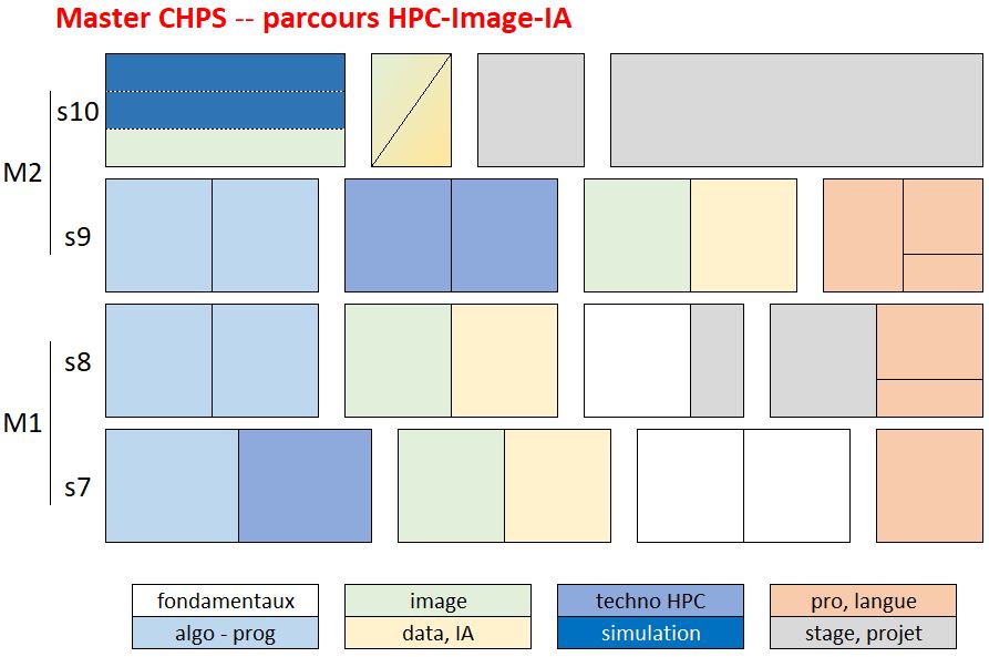 structure de la formation